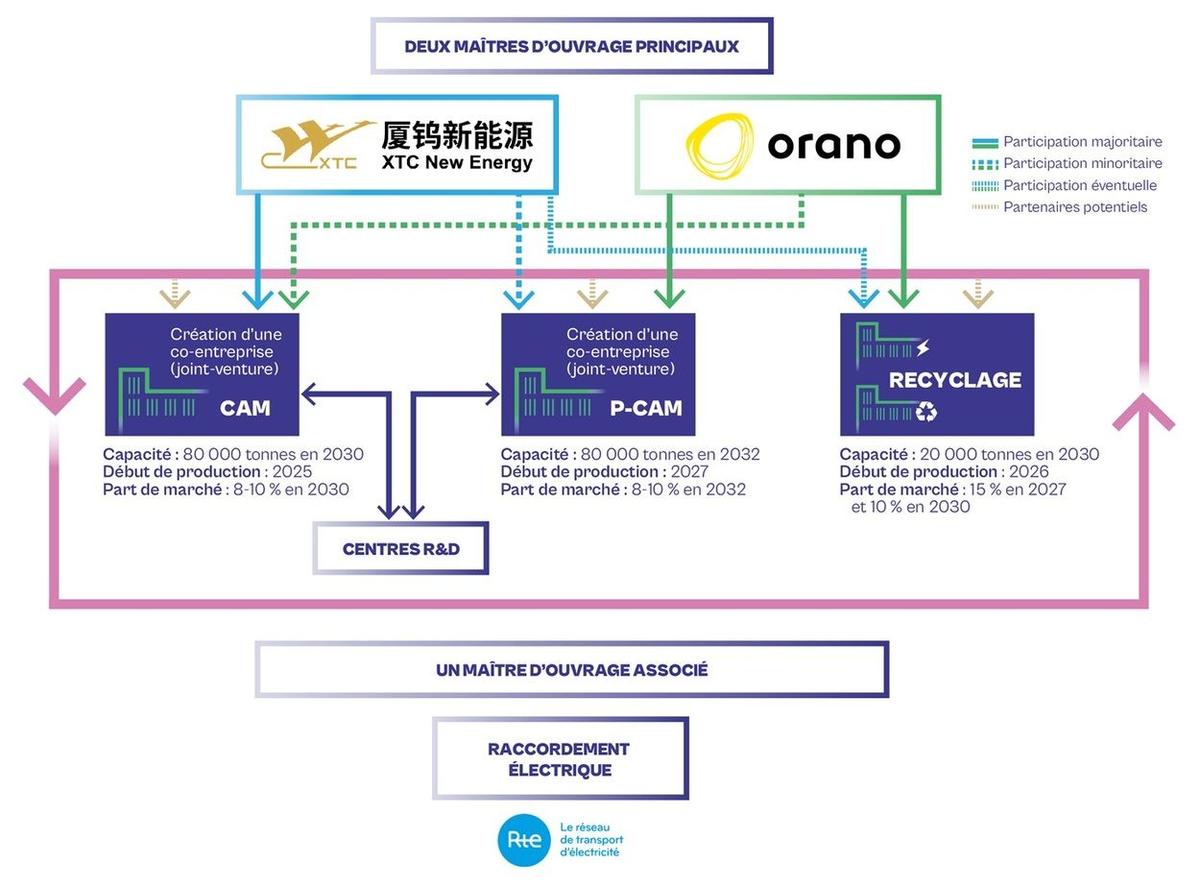 Orano et XTC New Energy lancent 2 usines de production de composants de batteries pour véhicules électriques